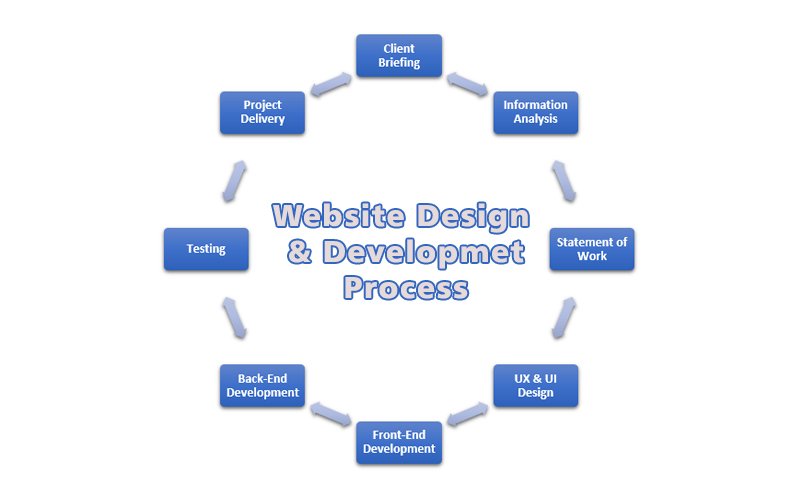 Steps to start a project to provide website development services to companies - Design and Development Process of Website Development Service