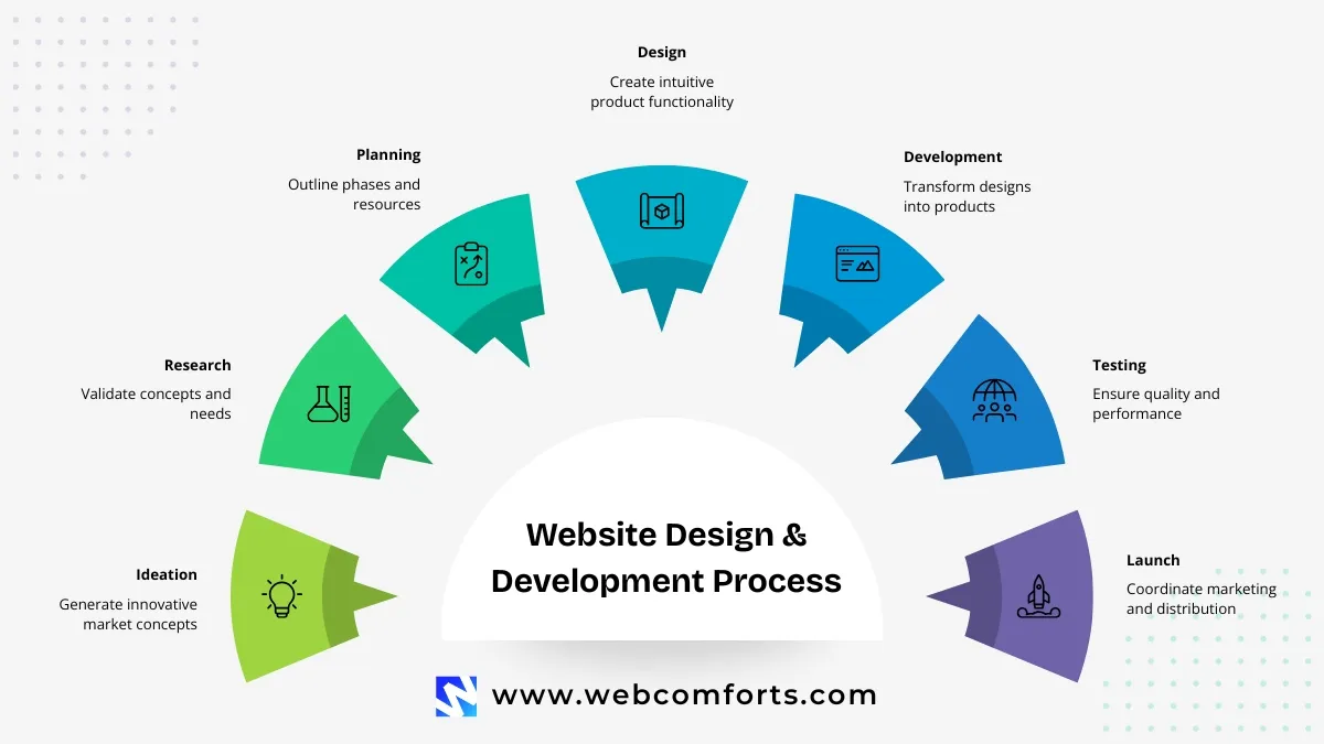 Website Design and Development Process